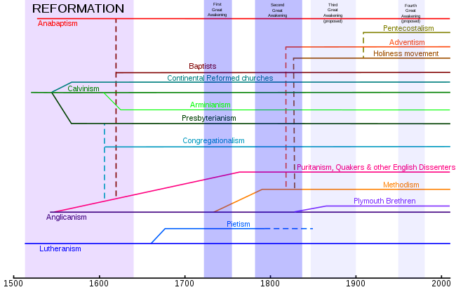 650px-Protestant_branches.png