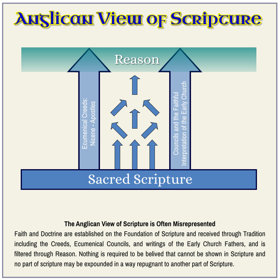 AnglicanViewOfScripture.jpg