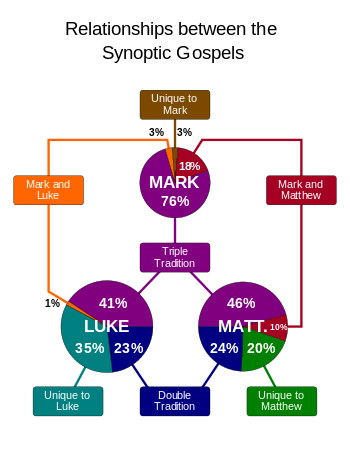 Relationship_between_synoptic_gospels-en.svg.png